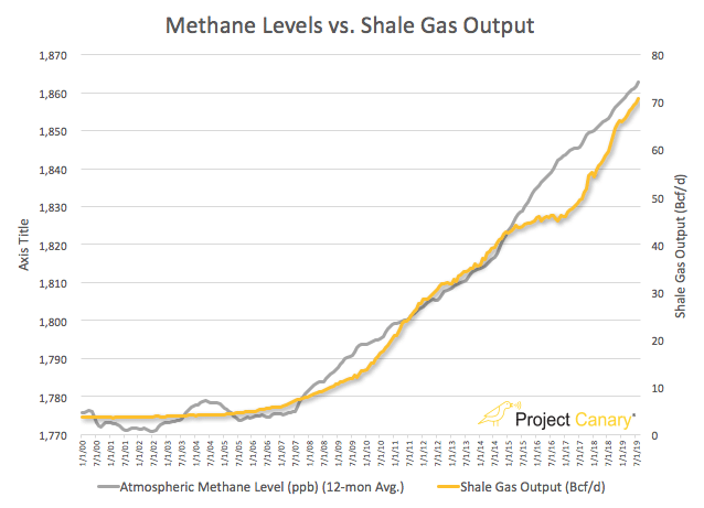 Methane Levels vs Shale Gas Output