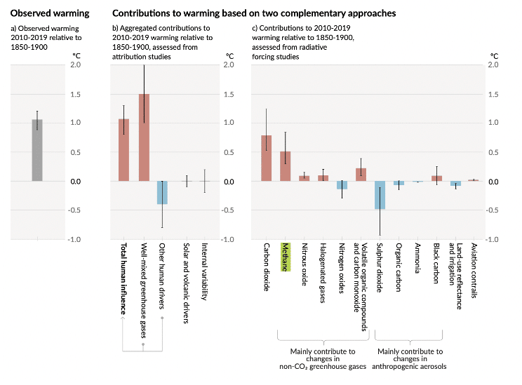 Methane is the 2 driver of climate change. Get to know the Methane