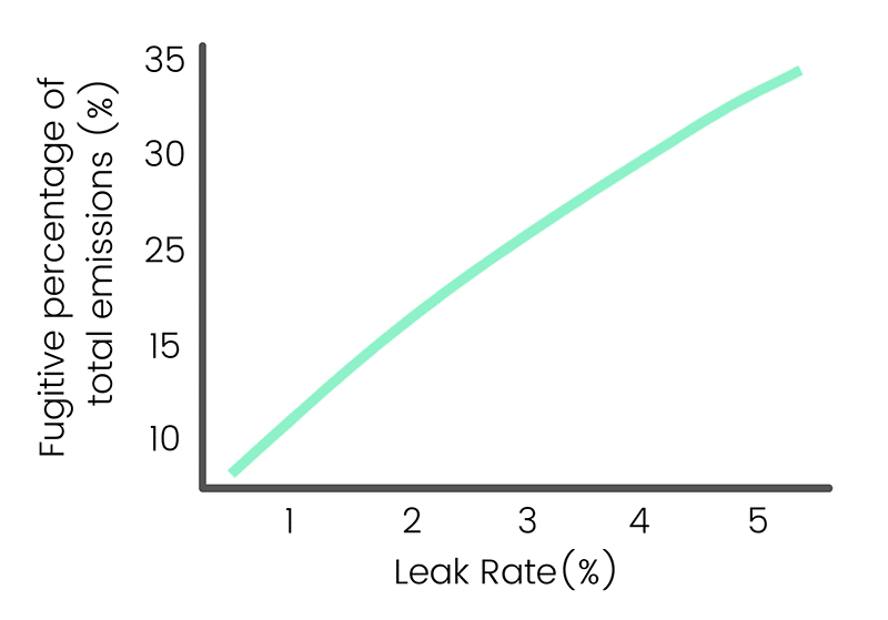 The Carbon Math on Certified Gas 3