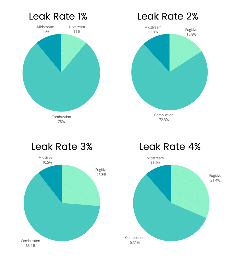 energy supply chain leak rate