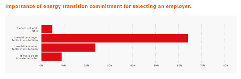 energy transition commitment